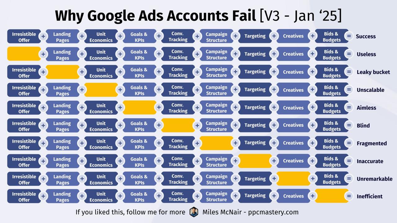 Schema dei 9 ingredienti di un account Google Ads che funziona