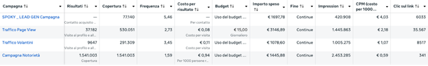 Dashboard campagne Meta Ads Scotta
